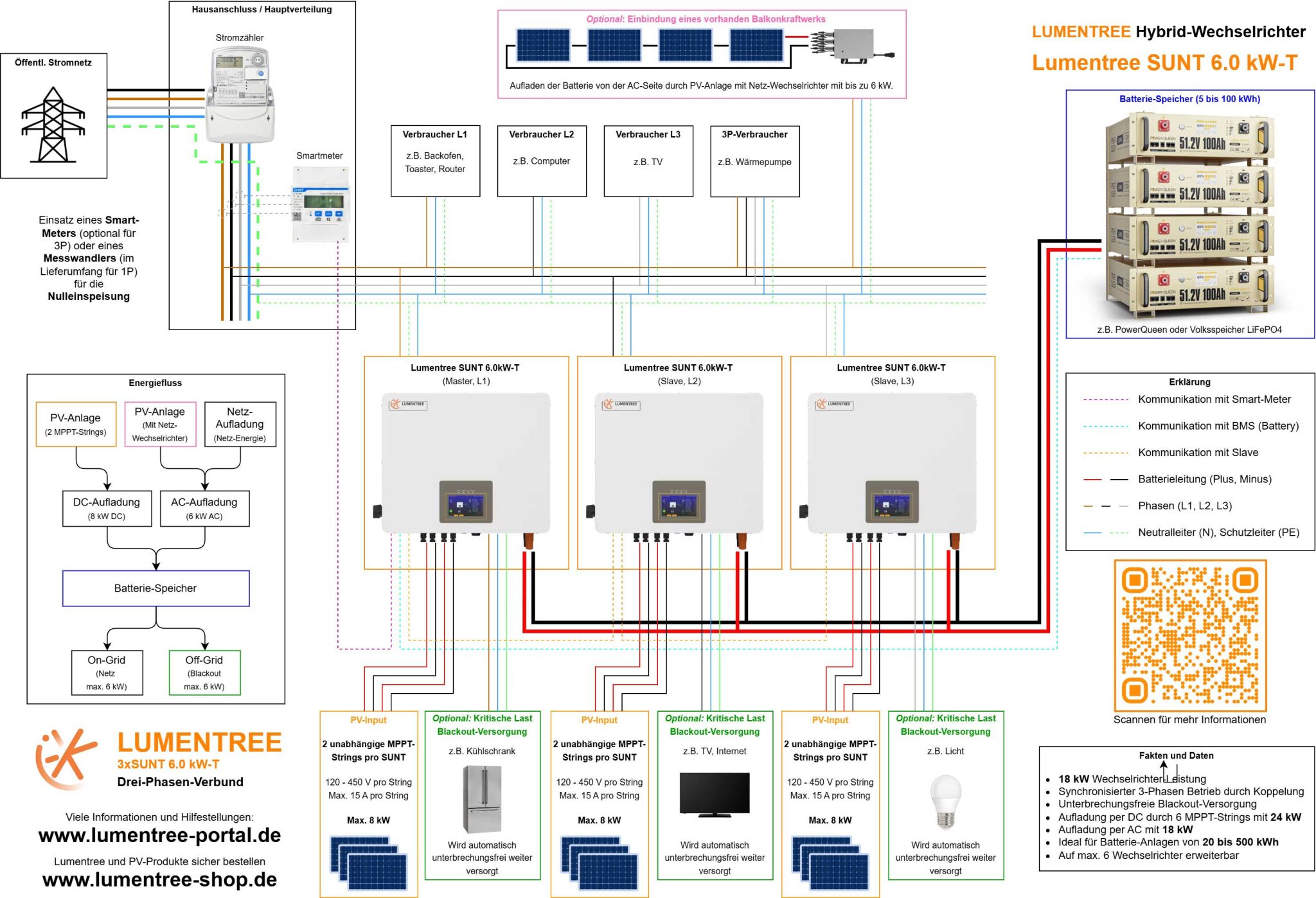 Lumentree SUNT 3-Phasen Hybrid-Wechselrichter