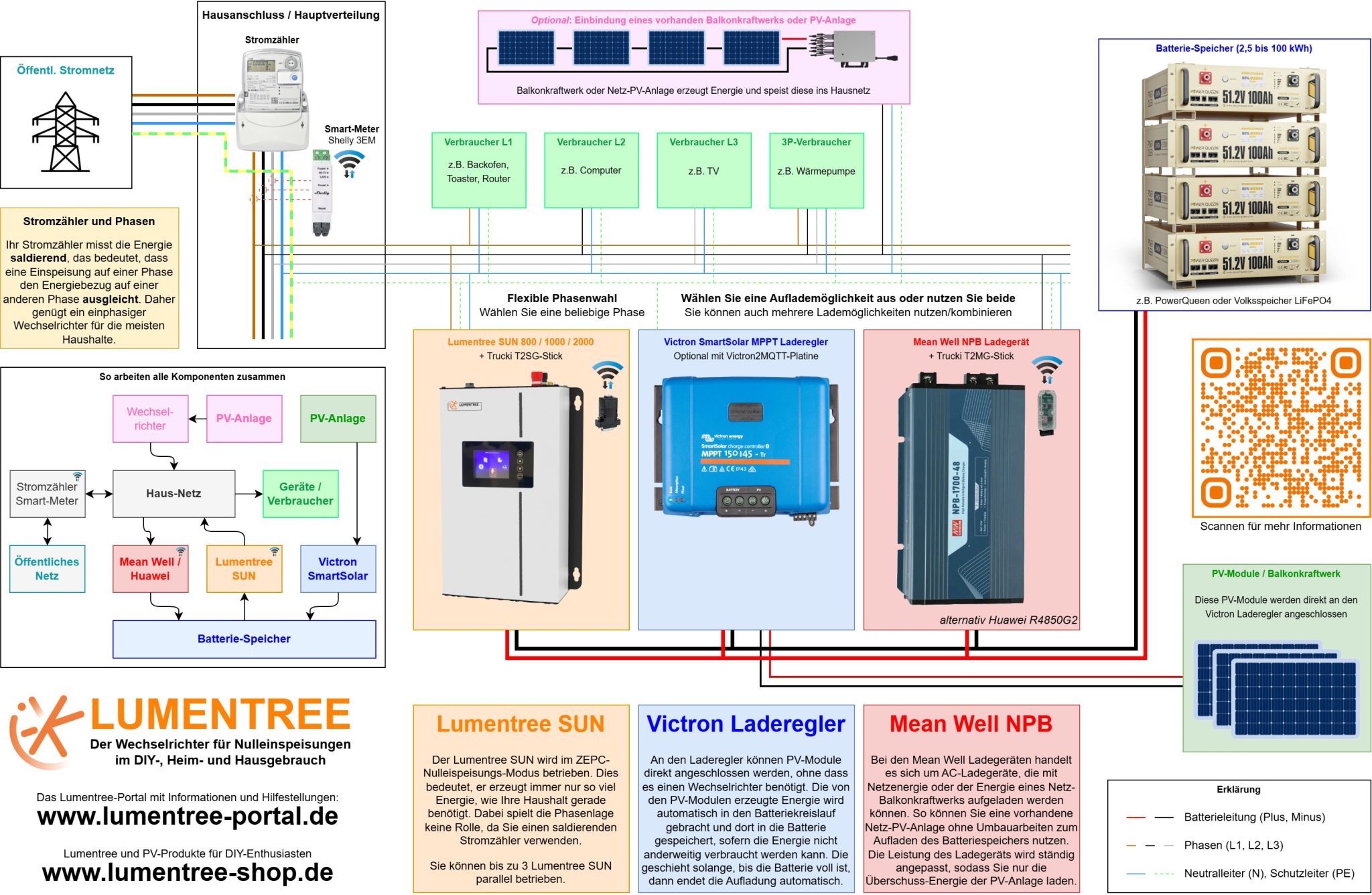 Lumentree SUN mit Mean Well, Huawei und Victron Anlagenaufbau