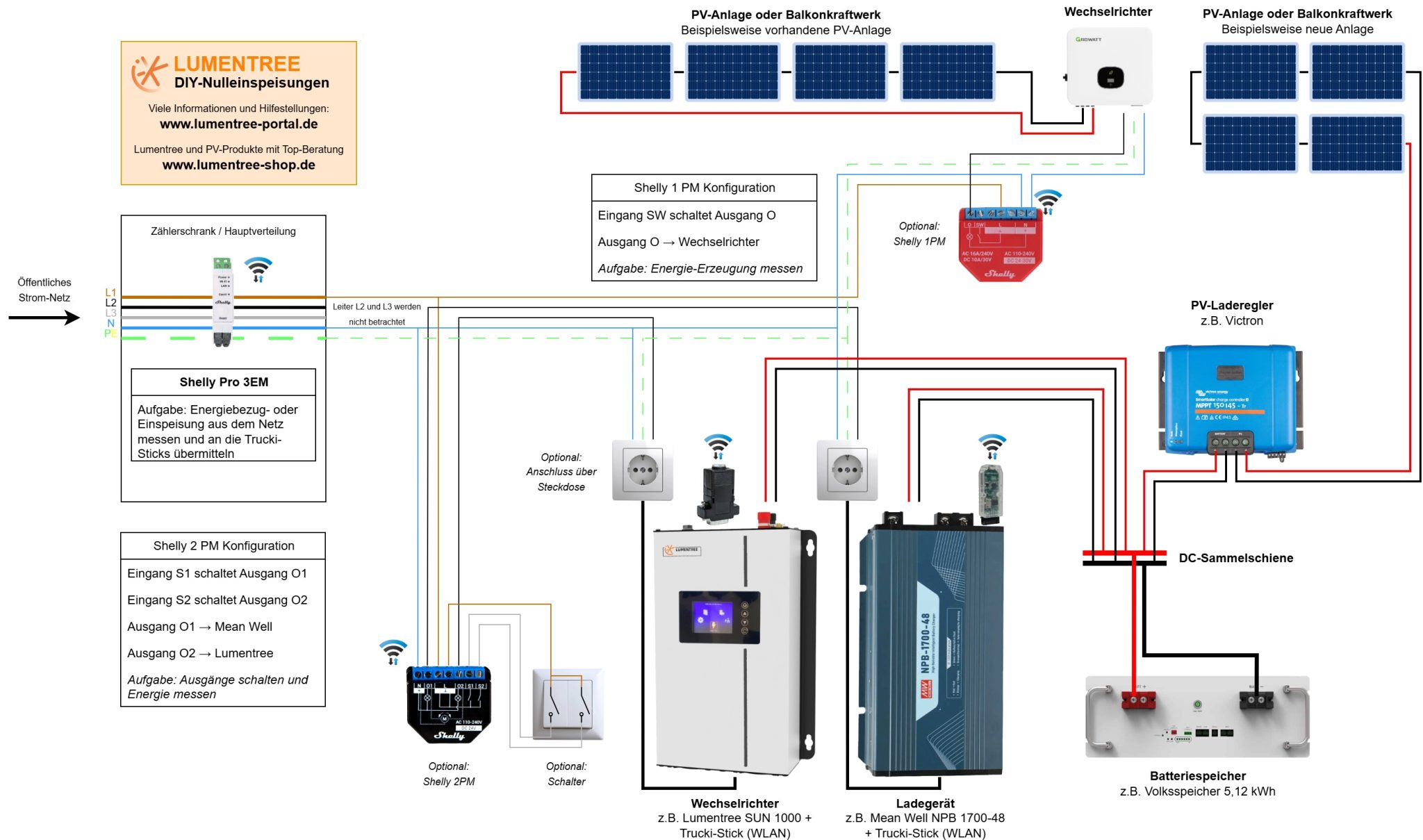 Anschlussplan Installationsplan für Lumentree Mean Well Victron DIY Nulleinspeisung